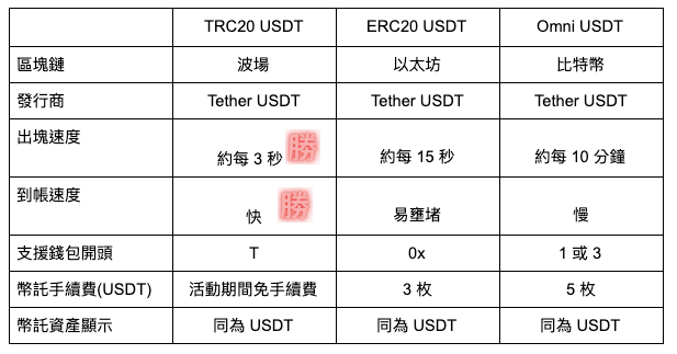 USDT怎么转账最安全?TRC20与ERC20选链区别与防丢币实操教程