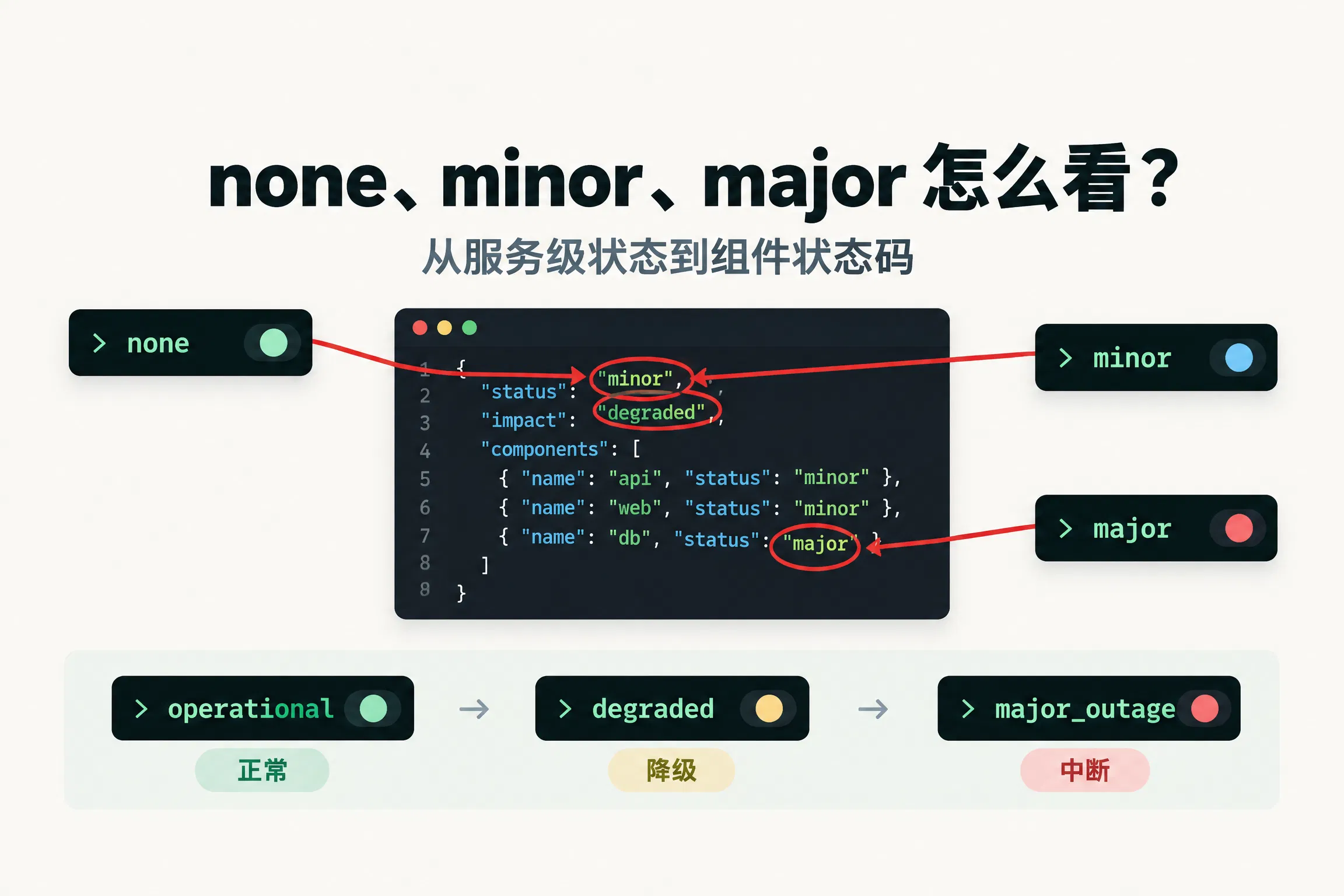 API 状态枚举怎么看?none、minor、major 与组件状态码完整解析